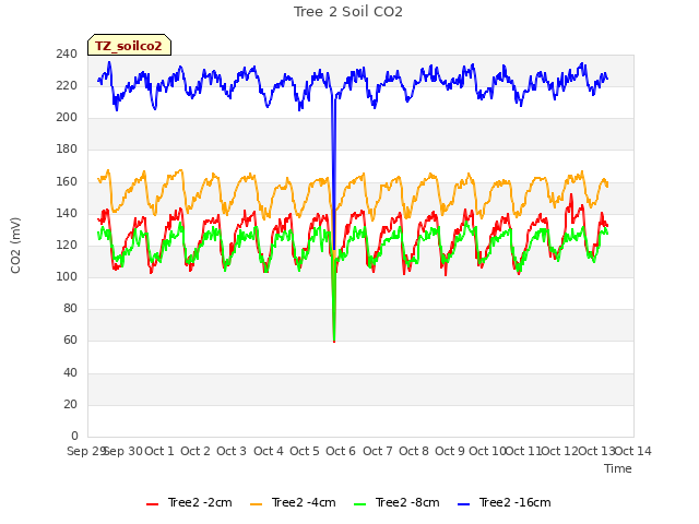 plot of Tree 2 Soil CO2