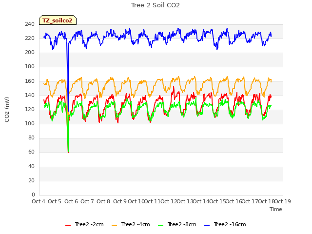 plot of Tree 2 Soil CO2