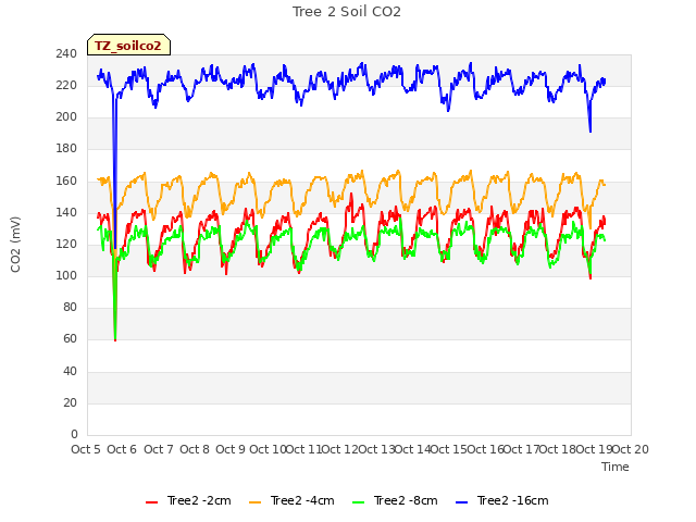 plot of Tree 2 Soil CO2