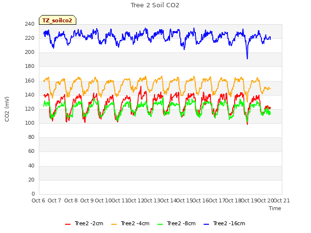 plot of Tree 2 Soil CO2