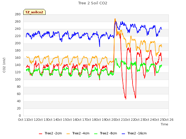 plot of Tree 2 Soil CO2