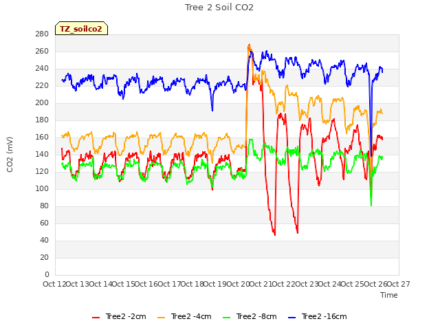 plot of Tree 2 Soil CO2