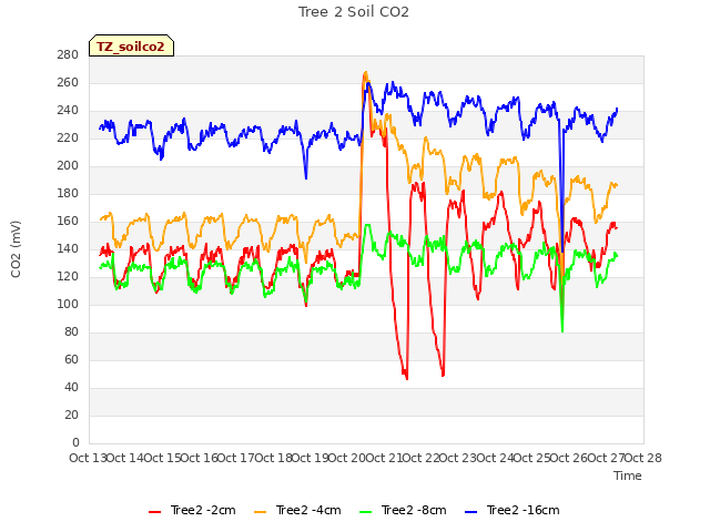 plot of Tree 2 Soil CO2