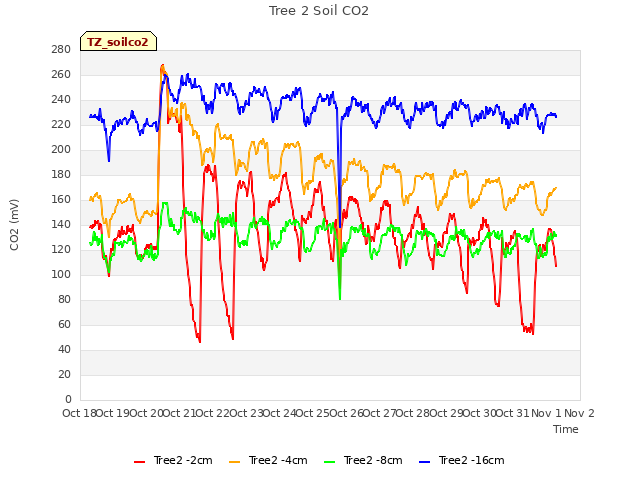 plot of Tree 2 Soil CO2