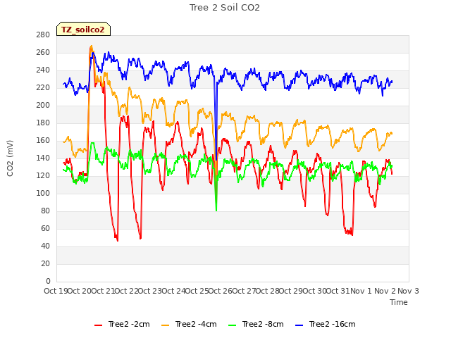 plot of Tree 2 Soil CO2