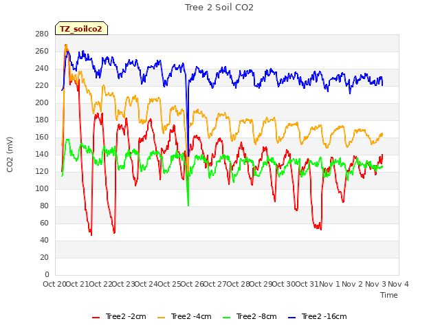 plot of Tree 2 Soil CO2