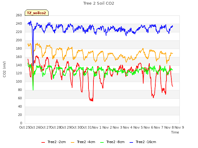 plot of Tree 2 Soil CO2