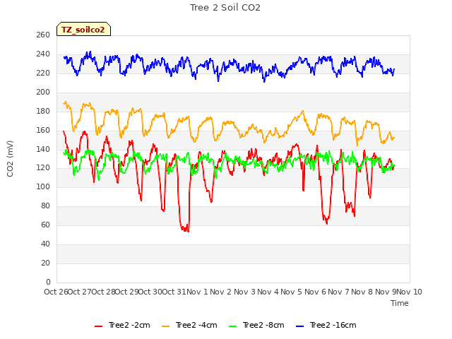 plot of Tree 2 Soil CO2