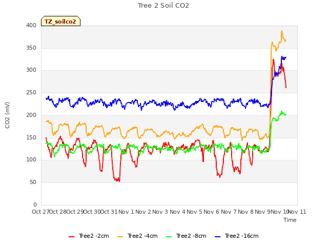 plot of Tree 2 Soil CO2