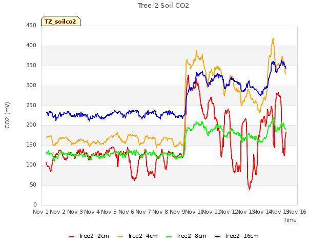 plot of Tree 2 Soil CO2