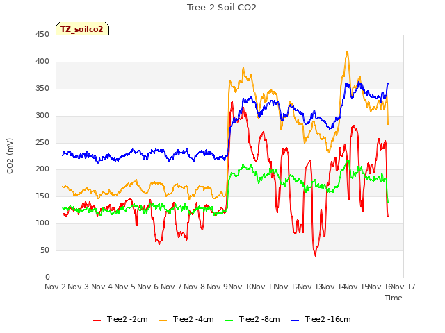 plot of Tree 2 Soil CO2