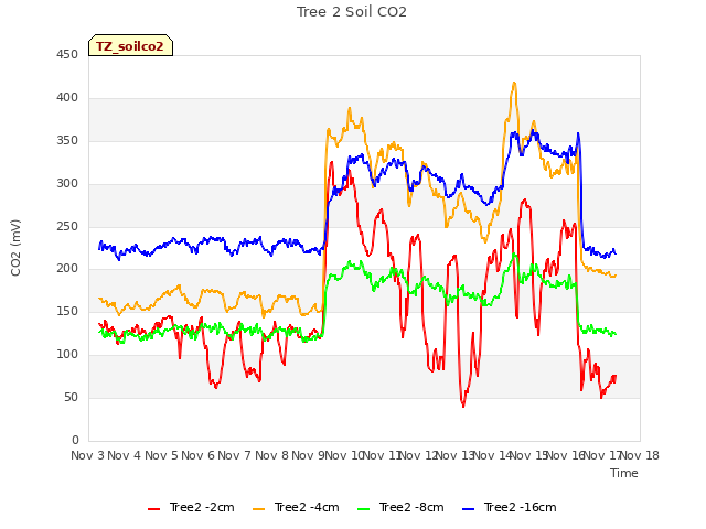 plot of Tree 2 Soil CO2