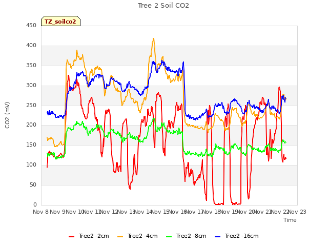 plot of Tree 2 Soil CO2