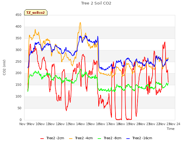 plot of Tree 2 Soil CO2