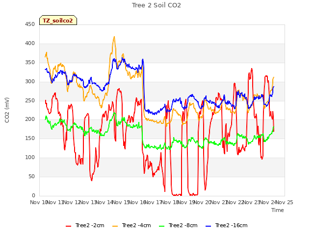 plot of Tree 2 Soil CO2