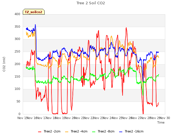 plot of Tree 2 Soil CO2