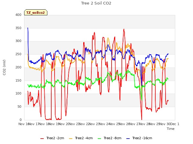 plot of Tree 2 Soil CO2