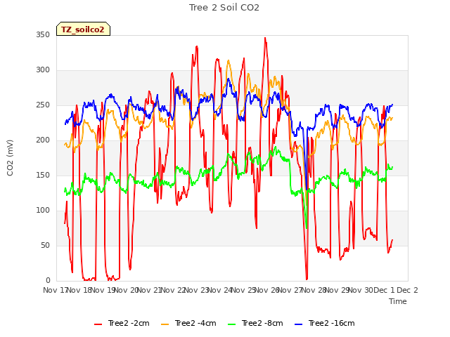 plot of Tree 2 Soil CO2