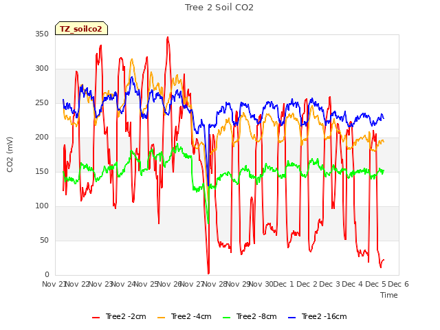plot of Tree 2 Soil CO2