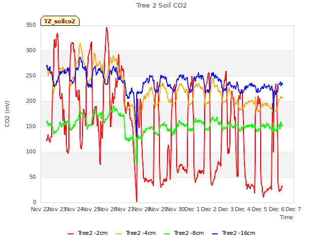 plot of Tree 2 Soil CO2