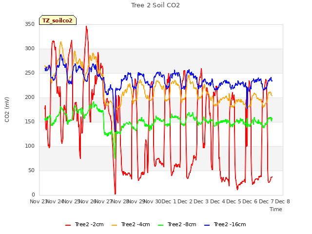 plot of Tree 2 Soil CO2