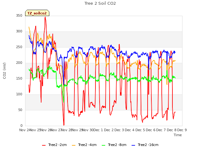 plot of Tree 2 Soil CO2