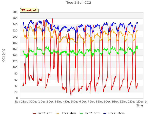 plot of Tree 2 Soil CO2