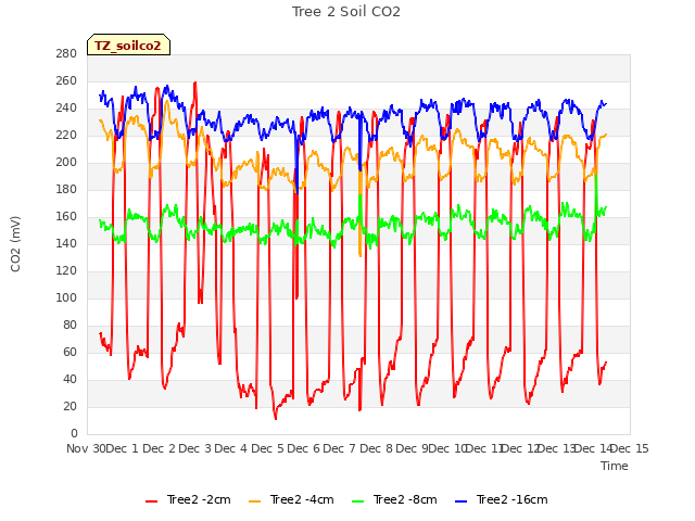 plot of Tree 2 Soil CO2