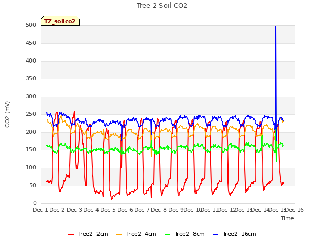 plot of Tree 2 Soil CO2