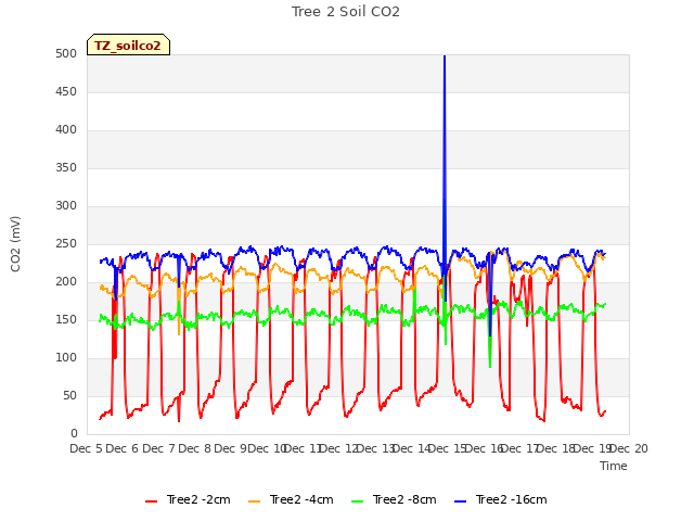 plot of Tree 2 Soil CO2