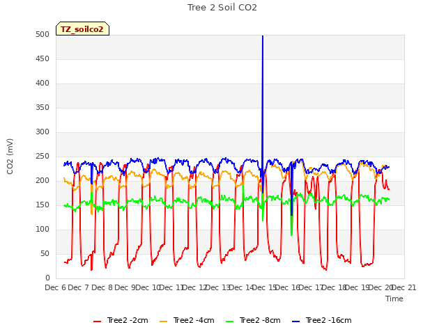 plot of Tree 2 Soil CO2