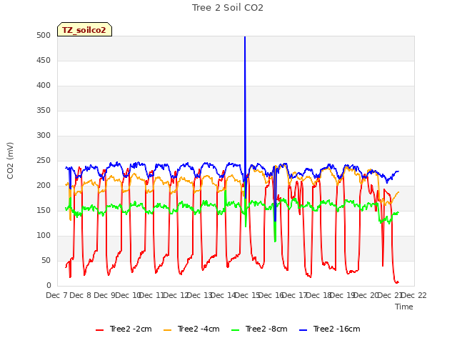 plot of Tree 2 Soil CO2