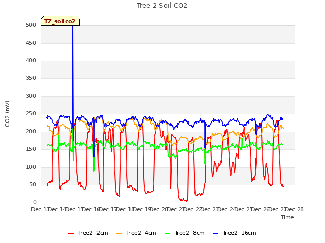 plot of Tree 2 Soil CO2