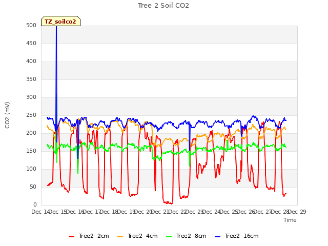 plot of Tree 2 Soil CO2