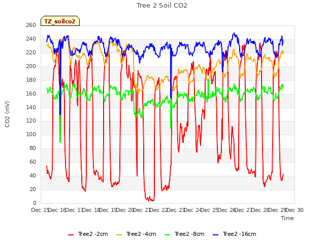 plot of Tree 2 Soil CO2