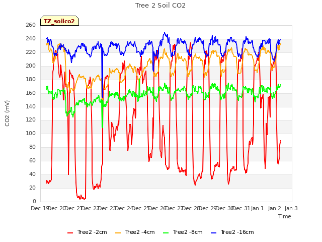 plot of Tree 2 Soil CO2