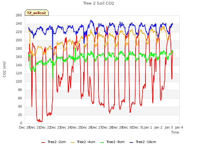 plot of Tree 2 Soil CO2