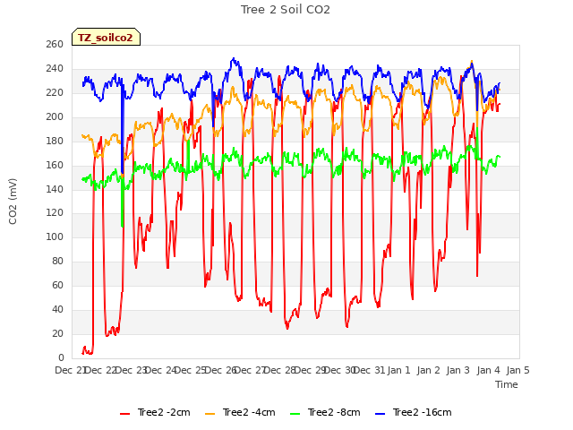 plot of Tree 2 Soil CO2