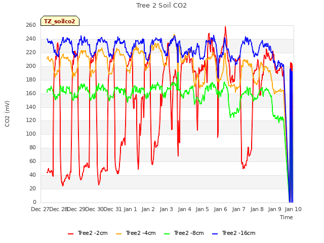 plot of Tree 2 Soil CO2