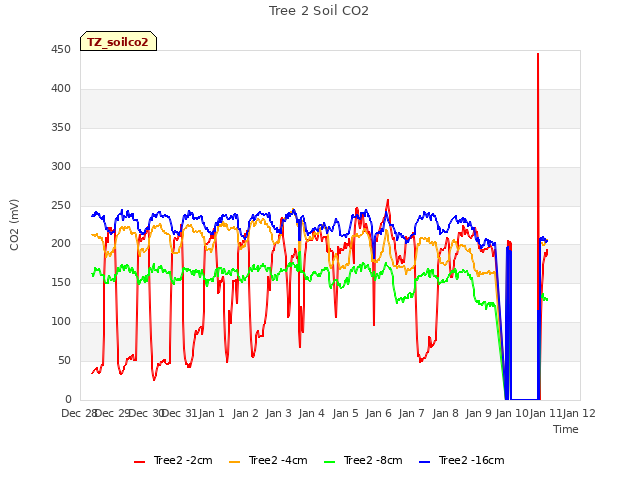 plot of Tree 2 Soil CO2