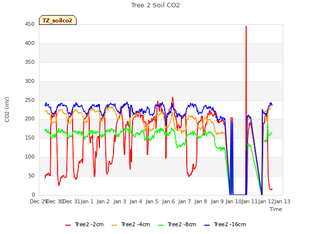 plot of Tree 2 Soil CO2