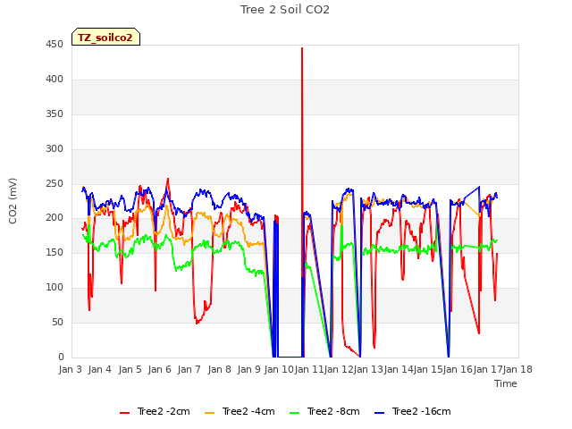 plot of Tree 2 Soil CO2