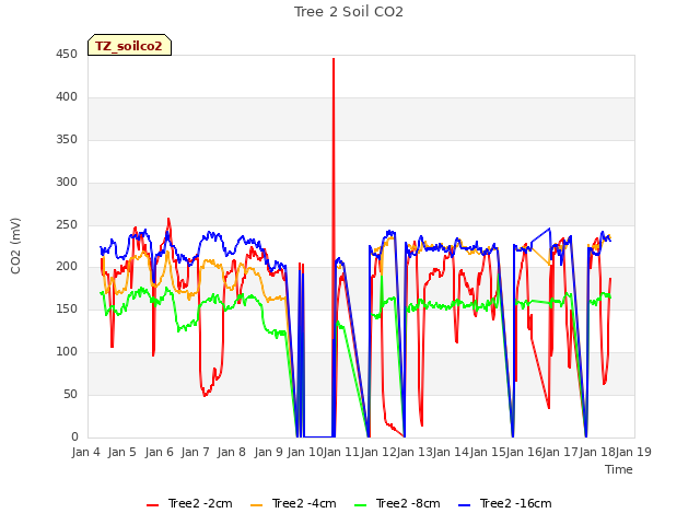 plot of Tree 2 Soil CO2