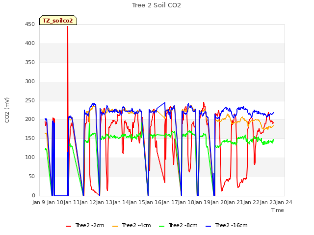 plot of Tree 2 Soil CO2