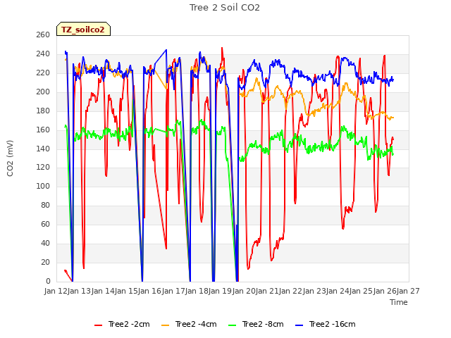 plot of Tree 2 Soil CO2