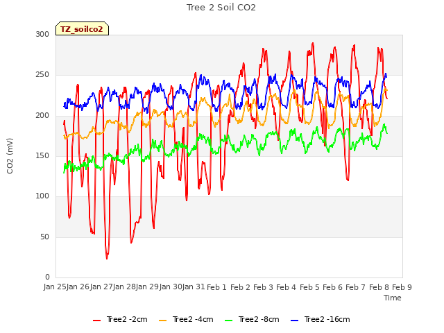 plot of Tree 2 Soil CO2