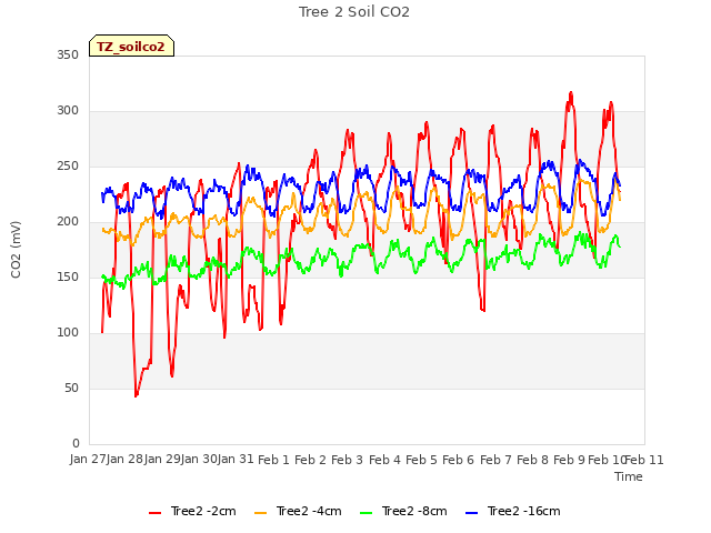 plot of Tree 2 Soil CO2