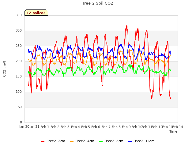 plot of Tree 2 Soil CO2