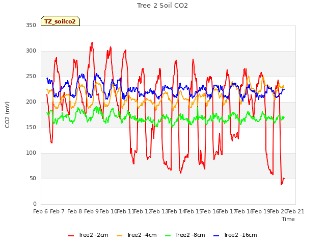 plot of Tree 2 Soil CO2