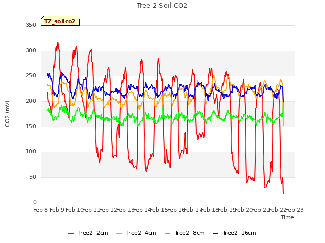 plot of Tree 2 Soil CO2